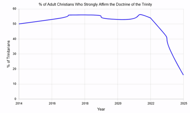 Decline in Trinity belief