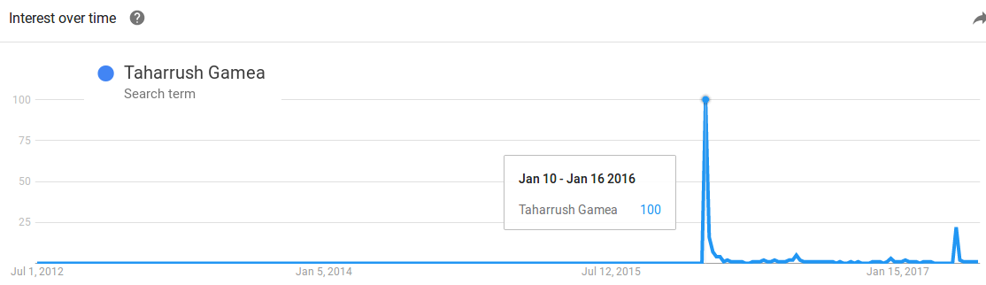 Google Trends plot