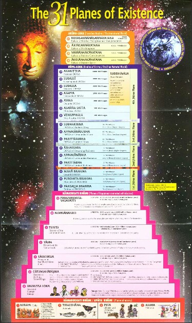 IMAGE: 31 planes of existence - Ven.Suvanno Mahathera