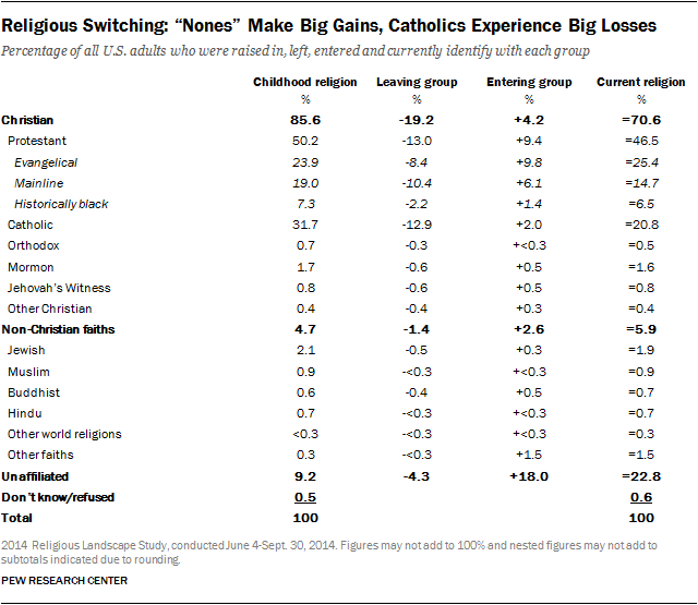 Religious Switching by Tradition