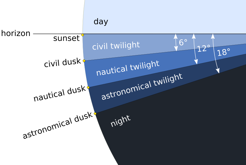 Twilight types