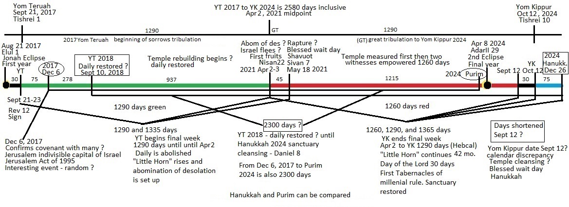 speculative timeline